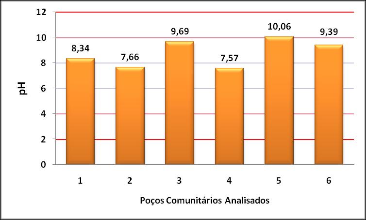 Figura 6.Valores de ph nas amostras de água dos 06 poços comunitários analisados no município de Jaborá-SC. Figura 7.