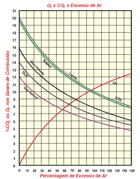 Figura 3 - Balanço Térmico da Combustão Fonte: Pinheiro (1995) Uma vez que a composição elementar da maioria dos combustíveis industriais não varia consideravelmente, é possível construir um gráfico