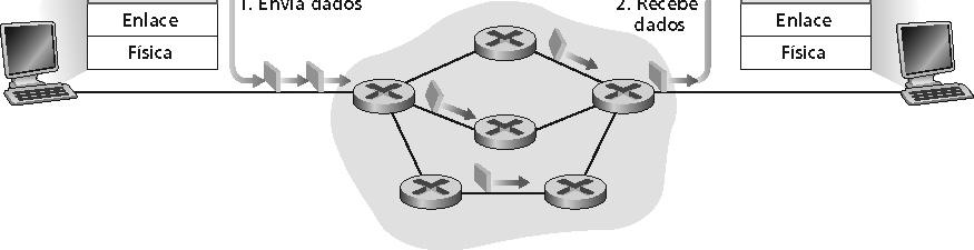 Roteadores: sem estado sobre conexões fim-a-fim O conceito conexão não existe na camada de rede Pacotes
