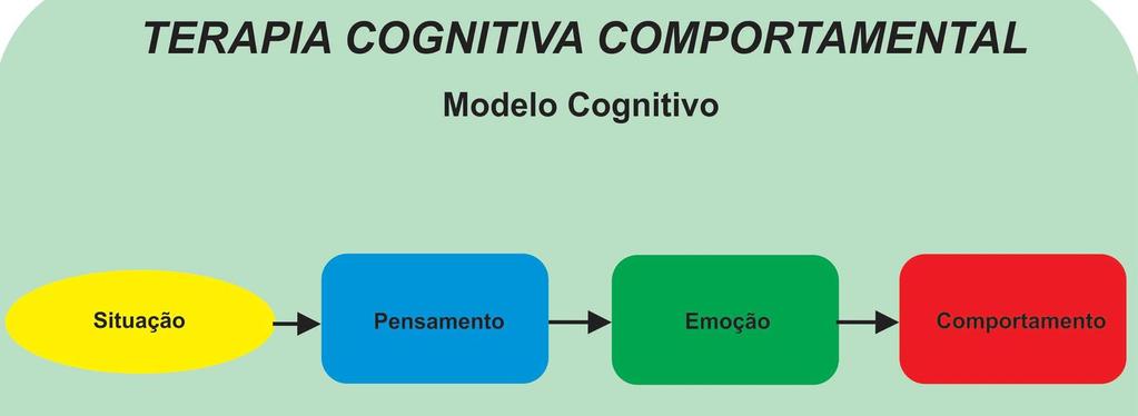 A regulação cognitiva da emoção é muito usada na Terapia Cognitivo-Comportamental