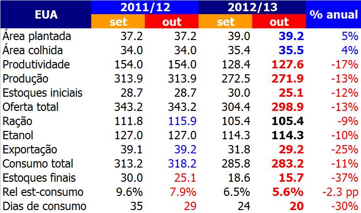 MUNDO ESTOQUES FINAIS DE MILHO EM DIAS DE CONSUMO 180 160 168 140 1 100 80 60 40 43 55 65 50 56 70/71 72/73 74/75 76/77 78/79 80/81 82/83 84/85 86/87 88/89 90/91 92/93 94/95 96/97 98/99 00/01 02/03