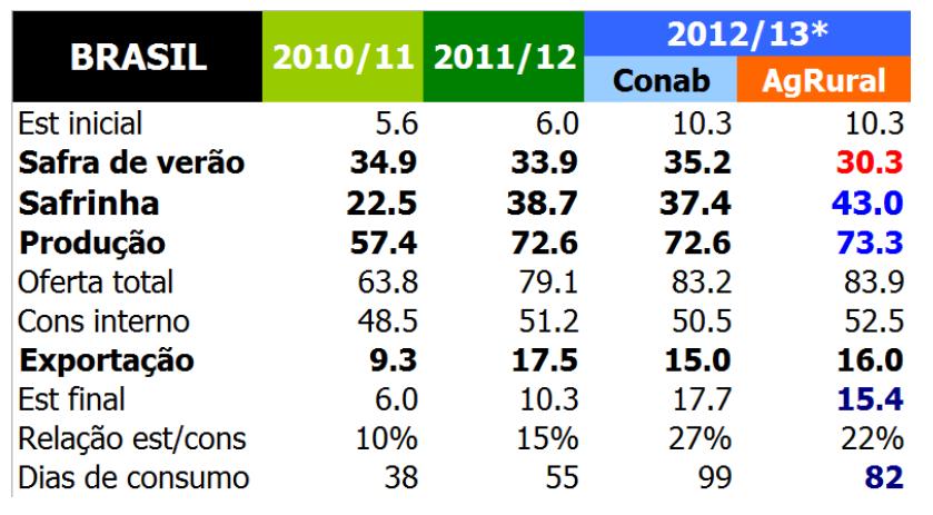 BRASIL OFERTA E DEMANDA DE MILHO (milhões de toneladas, exceto % e dias) Fonte: Conab/AgRural. *Estimativa out/12.