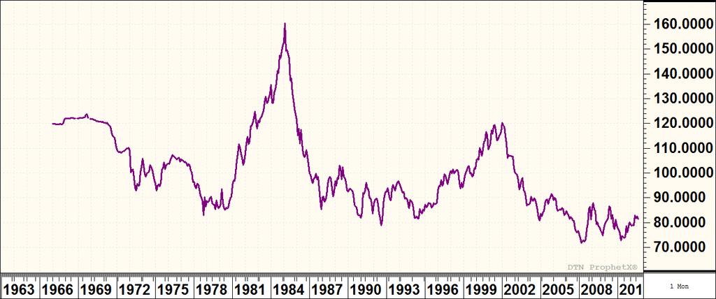 DOLLAR INDEX