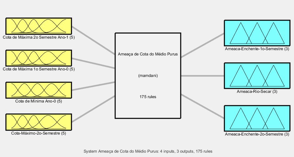 Fig. 7 Arquitetura do FIS de identificação de ameaças decorrentes de alteração de cota para o Médio Purus. Fig.