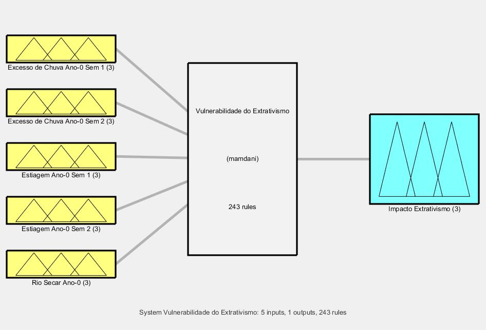 2.5. FIS de Identificação de Vulnerabilidade no Extrativismo Vegetal O FIS de identificação de vulnerabilidade no extrativismo vegetal em relação as ameaças identificadas na Bacia do rio Purus,