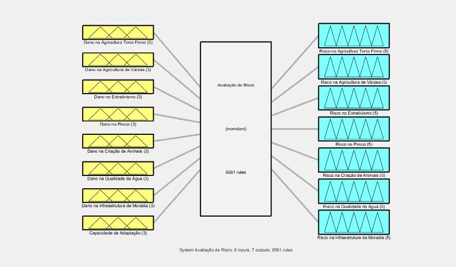 2.12. FIS de Avaliação do Risco Este é o FIS que gera o resultado final do modelo, sendo alimentado pelos FIS de identificação de vulnerabilidade e pelo de capacidade de adaptação, a partir do qual é