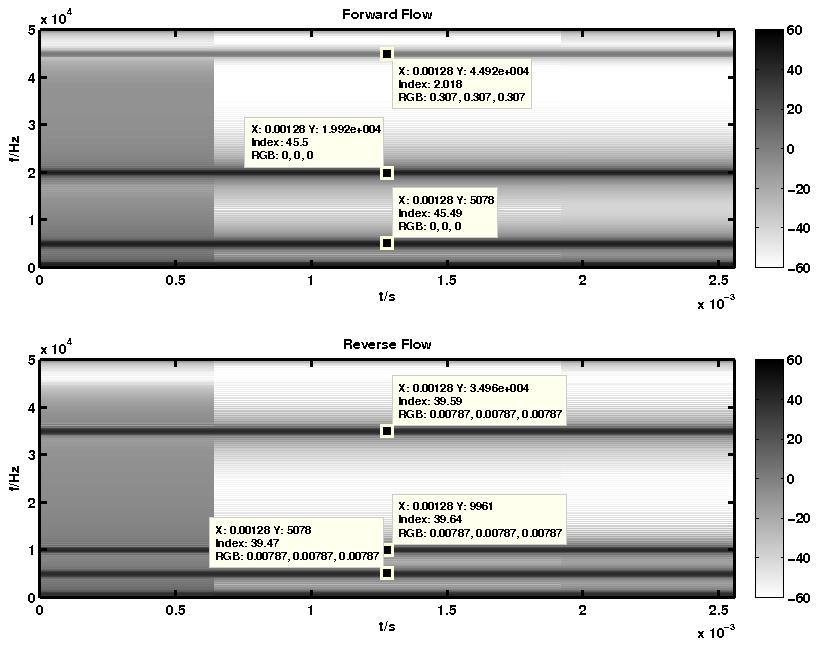 5.1. RESULTS OF THE DIFFERENT DEMODULATOR CIRCUITRY APPROACHES USING THE DEVELOPED TESTING SIGNALS 76