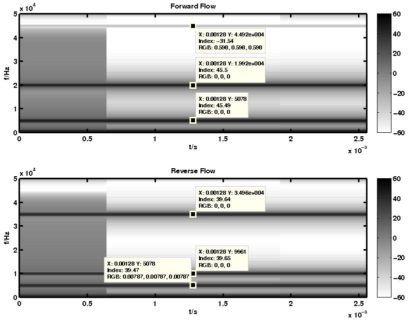 5.1. RESULTS OF THE DIFFERENT DEMODULATOR CIRCUITRY APPROACHES USING THE DEVELOPED TESTING SIGNALS 77 Figure 5.