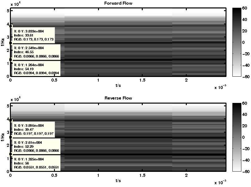 5.3. RESULTS OBTAINED AFTER HETERODYNE APPLICATION ON EXPERIMENTAL SIGNALS 96 5.3.6 Approach 5 Figure 5.104: Magnitude spectra of the obtained I(n) and Q(n) signals.