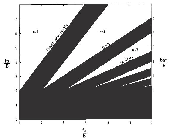 3.2. BANDPASS SAMPLING 25 Figure 3.12: The allowed (white areas) and disallowed (shaded areas) for uniform sampling frequencies versus band position.