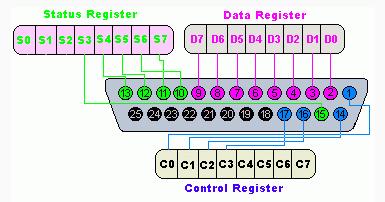 4.2. EXPERIMENTAL SETUP IMPLEMENTED 42 Figure 4.6: Parallel port pins and associated memory registers [89] 4.2.3 Signal Acquisition The RF signal to be acquired and digitized by the ADC can come from two paths (see figures 4.