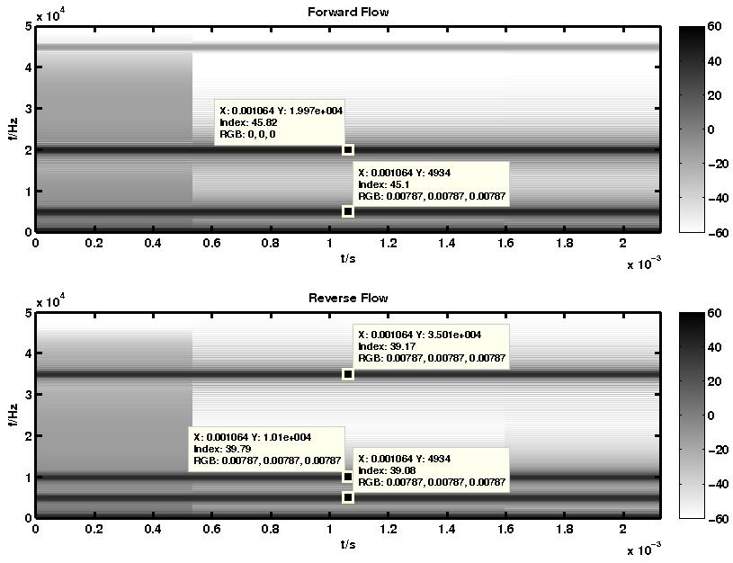 5: Comparison between the obtained forward and reverse flow signals magnitude