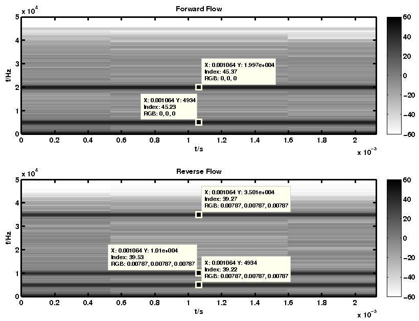 5.1. RESULTS OF THE DIFFERENT DEMODULATOR CIRCUITRY APPROACHES USING THE DEVELOPED TESTING SIGNALS 63 Figure 5.12: Spectrogram of the obtained forward and reverse flow signals Figure 5.