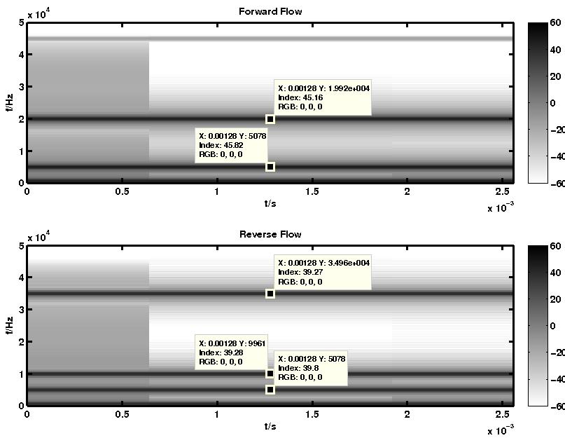 5.1. RESULTS OF THE DIFFERENT DEMODULATOR CIRCUITRY APPROACHES USING THE DEVELOPED TESTING SIGNALS 65 Figure 5.20: Zoom of figure 5.19 on the important frequency range Figure 5.