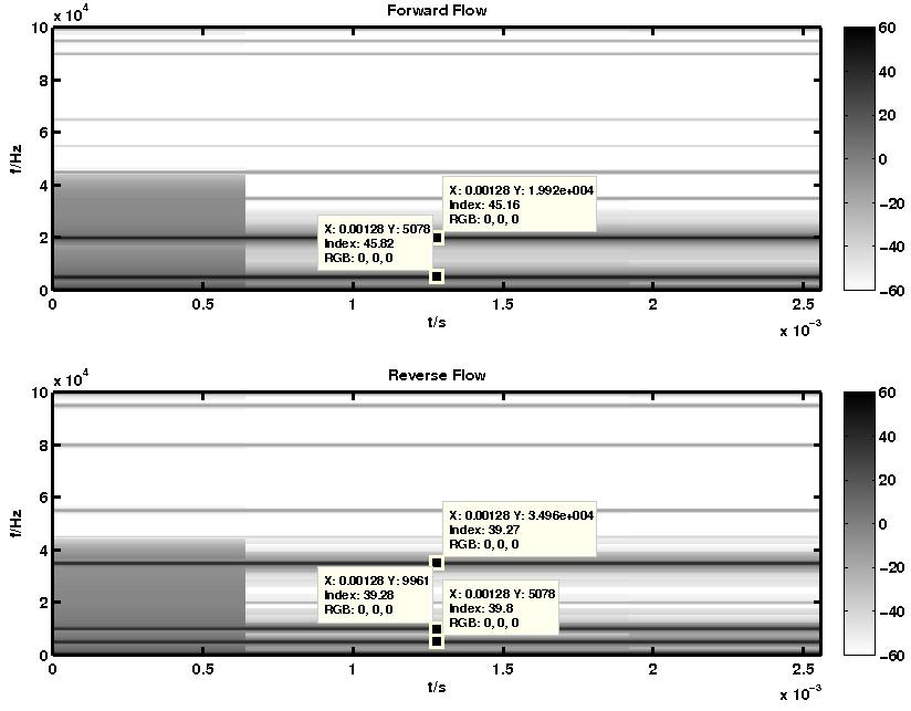 5.1. RESULTS OF THE DIFFERENT DEMODULATOR CIRCUITRY APPROACHES USING THE DEVELOPED TESTING SIGNALS 71 Figure 5.42: After the application of the DC notch filter of figure 4.