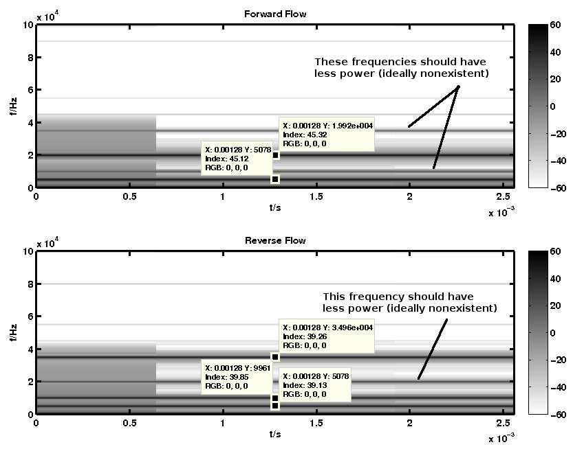 5.1. RESULTS OF THE DIFFERENT DEMODULATOR CIRCUITRY APPROACHES USING THE DEVELOPED TESTING SIGNALS 73 Figure 5.