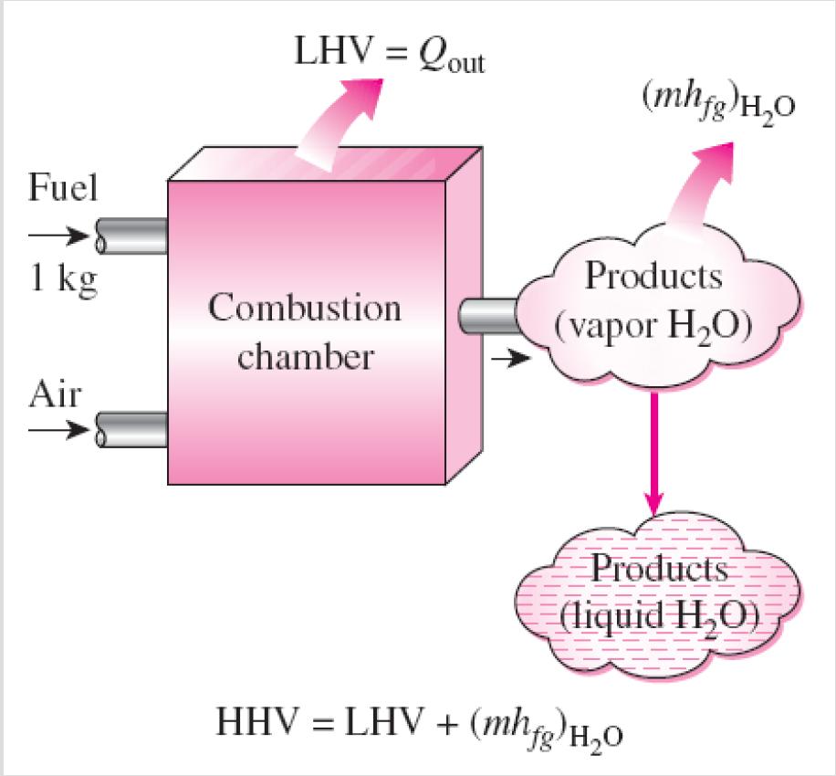 Heating Values of Hydrocarbon Fuels The higher heating value (HHV) is obtained when all the water formed by