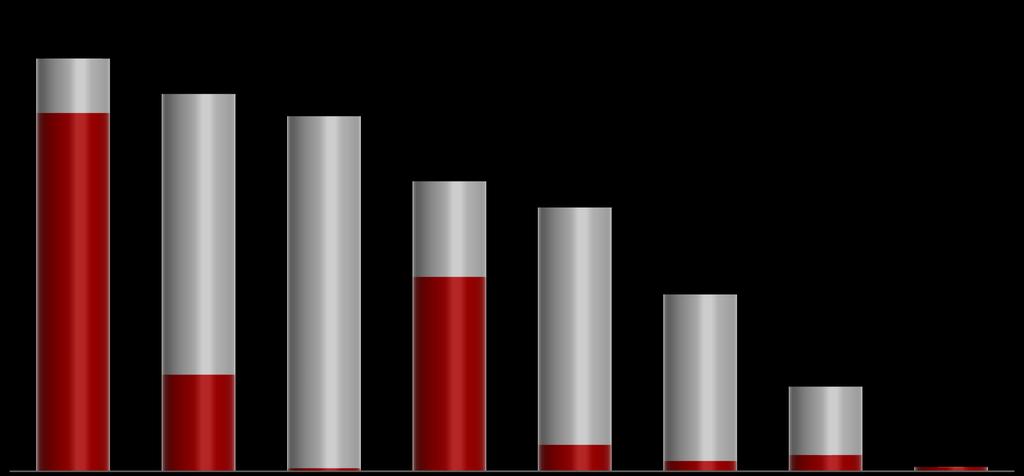 Quantidades em MW e percentuais do total da Potência Instalada de cada uma das principais Companhias de Geração com vencimento de concessão em 2015. 10.615 1.401 9.703 9.131 7.221 7.