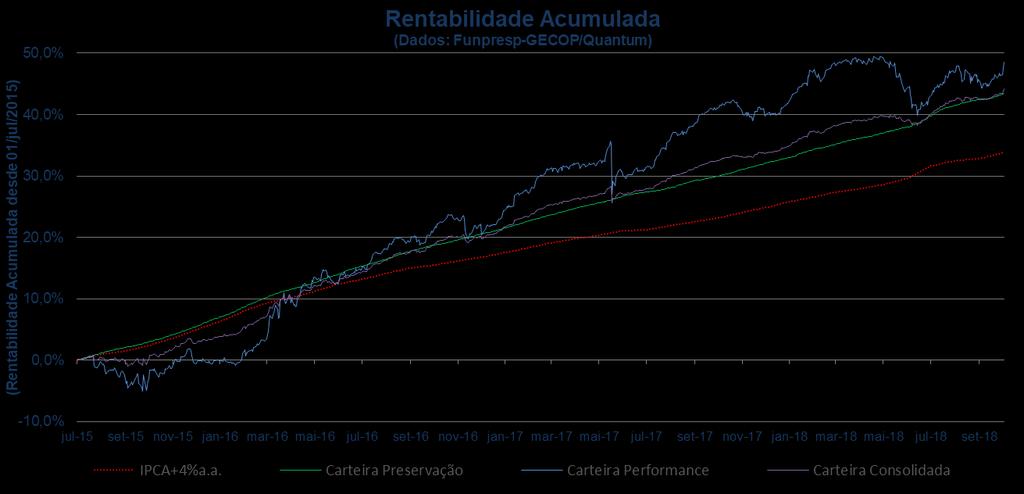 Rentabilidade da Carteira de Investimentos Posição: 03/10/2018 IPCA+4%a.a. Carteira Preservação Carteira Performance Consolidada 33,86% 43,38% 48,56% 44,15% Patrimônio Líquido (R$ mil) 822.036,68 334.