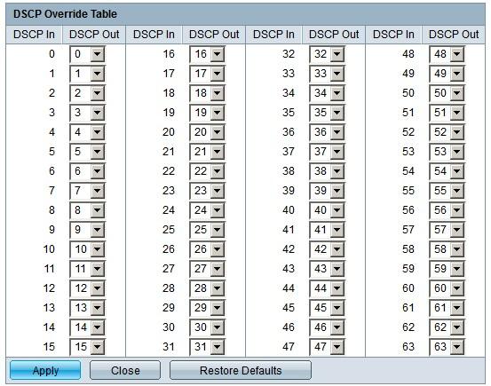 possibilidade para cancelar os valores originais DSCP nos pacotes recebidos com os valores novos da tabela da ultrapassagem DSCP. Etapa 4. Tabela da ultrapassagem do clique DSCP.