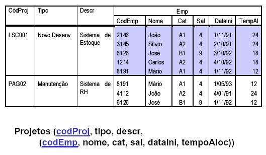 1.2.2. REPRESENTAÇÃO EM UMA TABELA NÃO NORMALIZADA Padronização da representação das fontes de dados