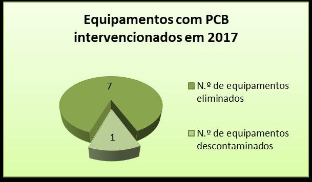 3 Inventário anual de PCB Ano de 2017 3.