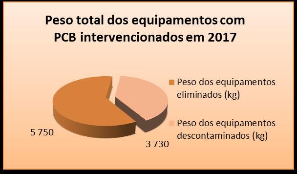 Figura 2 Quantidade de óleo contaminado com PCB recolhida em 2017. Figura 3 Peso total dos equipamentos com PCB intervencionados em 2017.