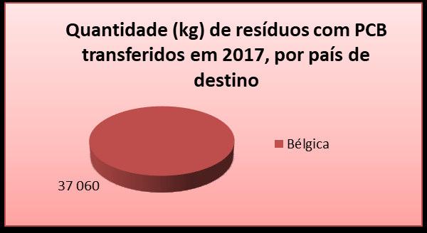 Figura 6 Quantidade de resíduos com PCB, por país de destino, em 2017. Figura 7 Distribuição por tipo de operação de gestão dos resíduos com PCB, nos países de destino, em 2017.