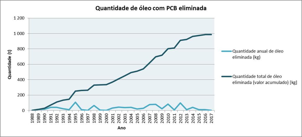 Figura 11 Evolução da quantidade de óleo contaminado com PCB eliminada no período de 1988 a 2017 (valor anual e valor acumulado).