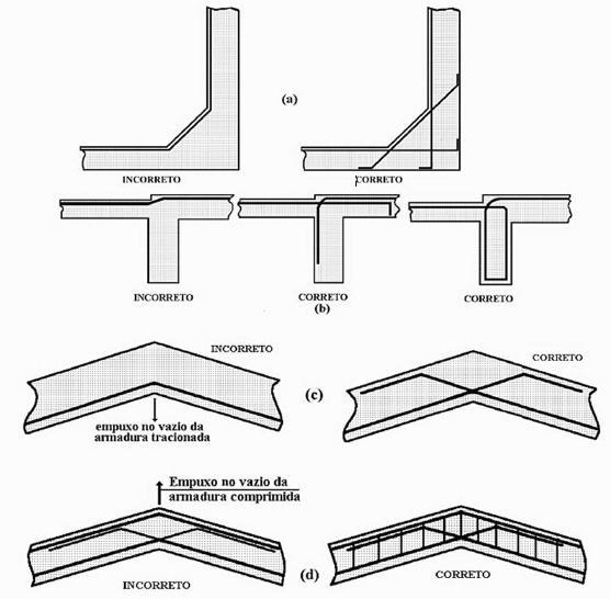 Principais causas da deterioração do concreto estrutural Causas