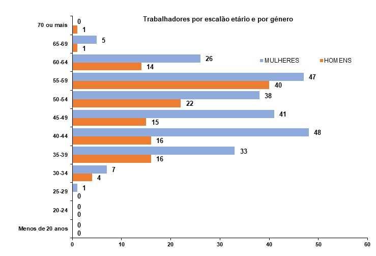 BALANÇO SOCIAL 2016 É na faixa dos 55-69 que se regista o maior número de Homens e na faixa dos 40