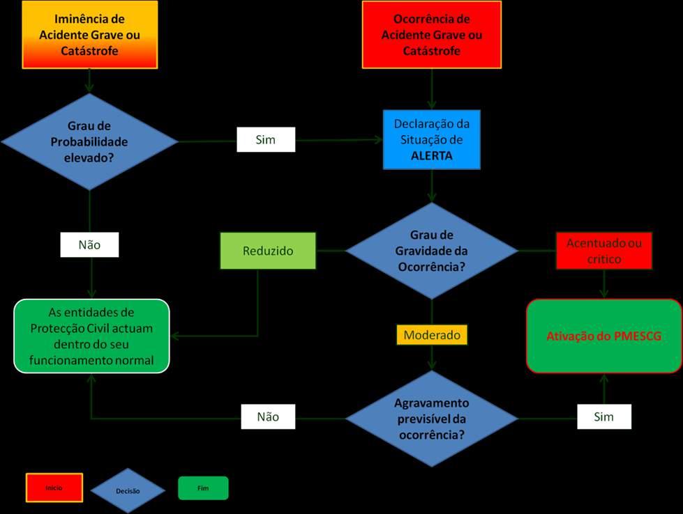 P a r t e 1 E n q u a d r a m e n t o c r i t é r i o s p a r a a c t i v a ç ã o d o p l a n o [PLANO MUNICIPAL DE EMERGÊNCIA DE PROTEÇÃO CIVIL DE SANTA CRUZ DA Parte 1 Enquadramento 1.