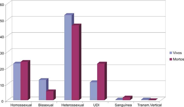 44 No tocante à relação entre a categoria de exposição ao HIV e a sobrevida, destaca-se na Tabela 21 e no Gráfico 10 que houve uma melhor evolução entre os bissexuais e um maior número de óbitos