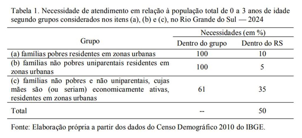 Estud Educaçã Infantil: Indicadr de necessidade de creche ns Municípis d Ri Grande d Sul A necessidade de acess à