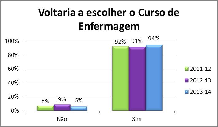 3.2. Satisfação com a ESEL A avaliação da satisfação dos recém-licenciados foi apenas introduzida no ano letivo 2011/2012, pretendendo-se aferir da opinião relativamente ao curso de Enfermagem, à