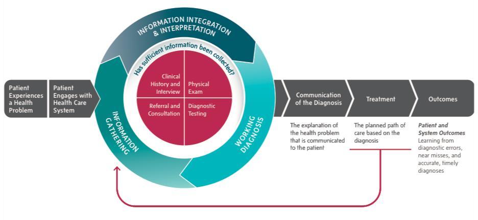 O Processo diagnóstico http://iom.nationalacademies.