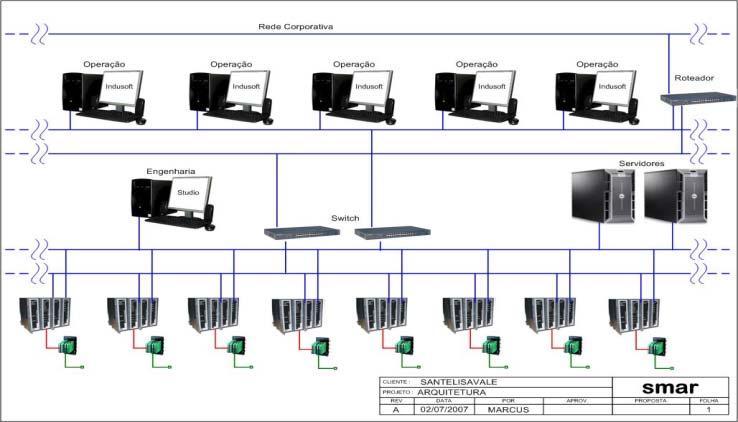 Arquitetura do Sistema Número de estações de operação: 20 estações com 02 monitores cada Supervisório 5000