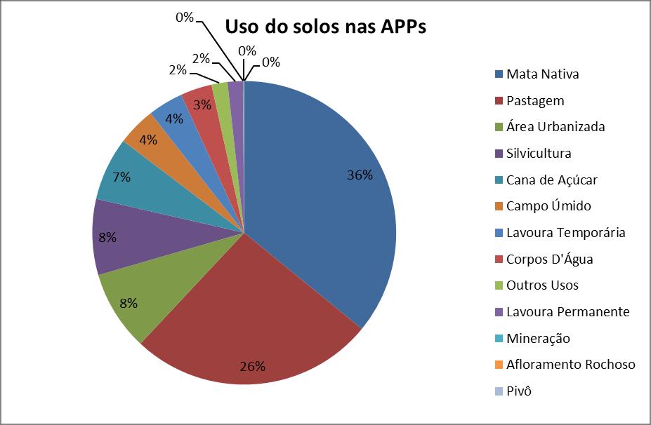 As APPs foram traçadas a partir do levantamento da hidrografia na escala 1:50.000 com um buffer fixo de 30 metros para os cursos d água e 50 metros para as nascentes.