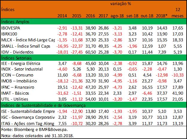 Tabela 2 - Índice de Bolsa selecionados da B3 Em relação ao futuro, em especial no médio prazo, estamos otimistas cautelosos. Isto é, acreditamos em mais oportunidades, porém com mais riscos.