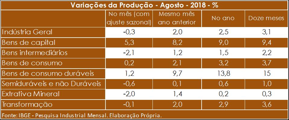 A PRODUÇÃO INDUSTRIAL BRASILEIRA EM AGOSTO DE 2018 O desempenho da indústria brasileira em agosto de 2018 apresentou, no levantamento com ajuste sazonal, queda de 0,3%.