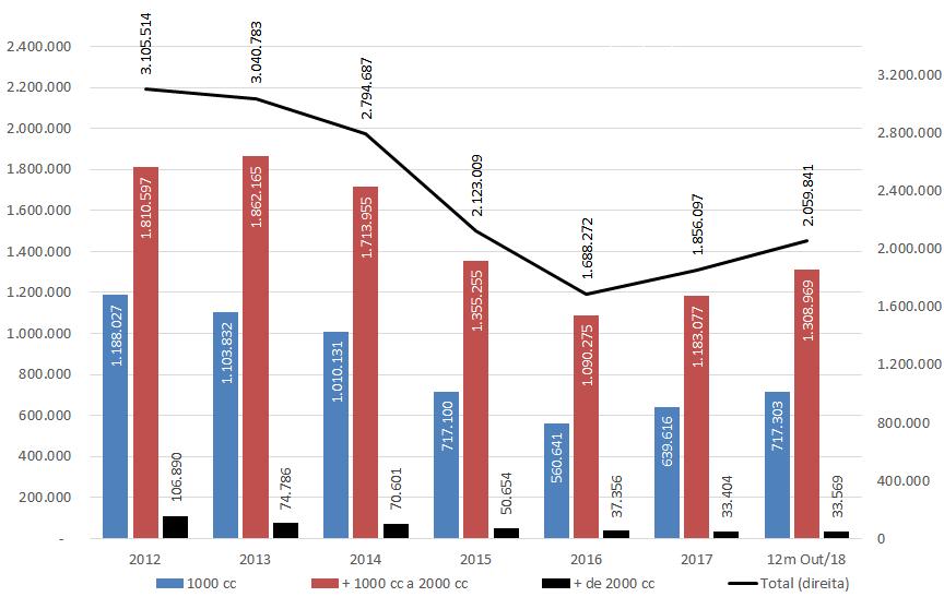 Brasil Licenciamento total de automóveis por motorização Unidades (2012 12 meses a out/2018) Fonte: www.anfavea.com.br/estatisticas.