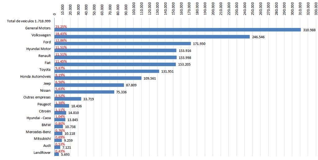 Brasil Licenciamentos de veículos de passeio por marca Empresas ligadas a ANFAVEA e outras Participação % e Unidades (Jan e Out/2018) Fonte: http://www.anfavea.com.