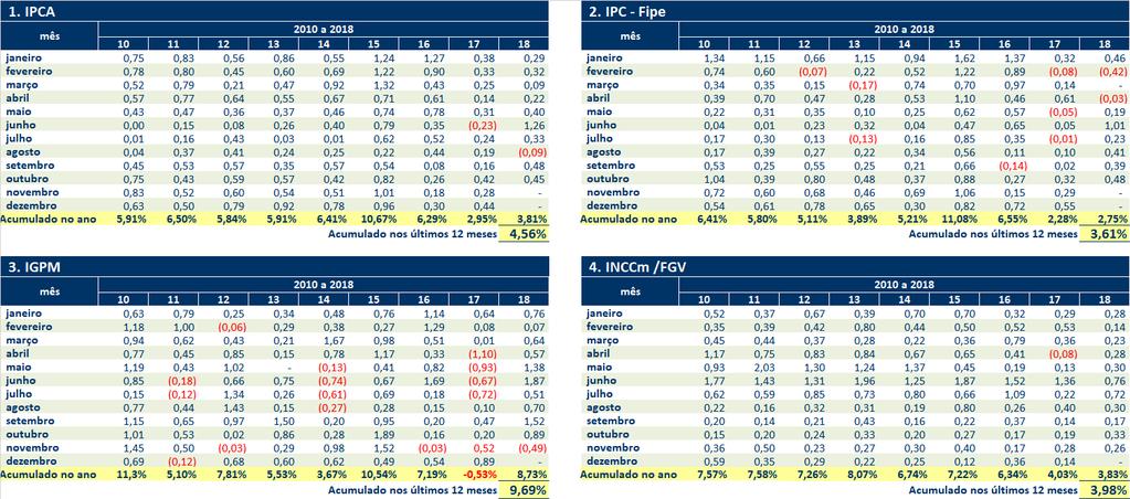 Brasil - Tabela de índices de inflação Fonte: http://www.portalbrasil.net/ e IBRE-FGV - Acesso em 29/11/2018 Tabela elaborada pelo autor.