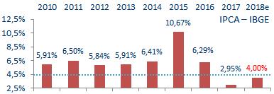 000 Gráficos Dados estimados estão em vermelho Brasil Estimativa para alguns indicadores da economia em 2018 Observações e comentários No início de 2018, as estimativas de crescimento econômico