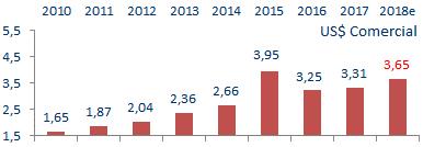 Estimativas 2018 Cenário base Prestec 7. Reservas cambiais Conceito liquidez US$ 390,5 Bi 8. Dólar comercial (Reais / US$) Acima de R$ 3,65 9.