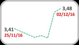 Câmbio Real/US$ Volatilidade 4,2 3,8 20% 18% 16% 17,1% 3,4 3,477 14% 12% 10% 3,0 8% Fonte: Bloomberg Fonte: BM&FBovespa Índice Emergentes 69 67 65 65,44 A semana foi marcada pelas incertezas internas