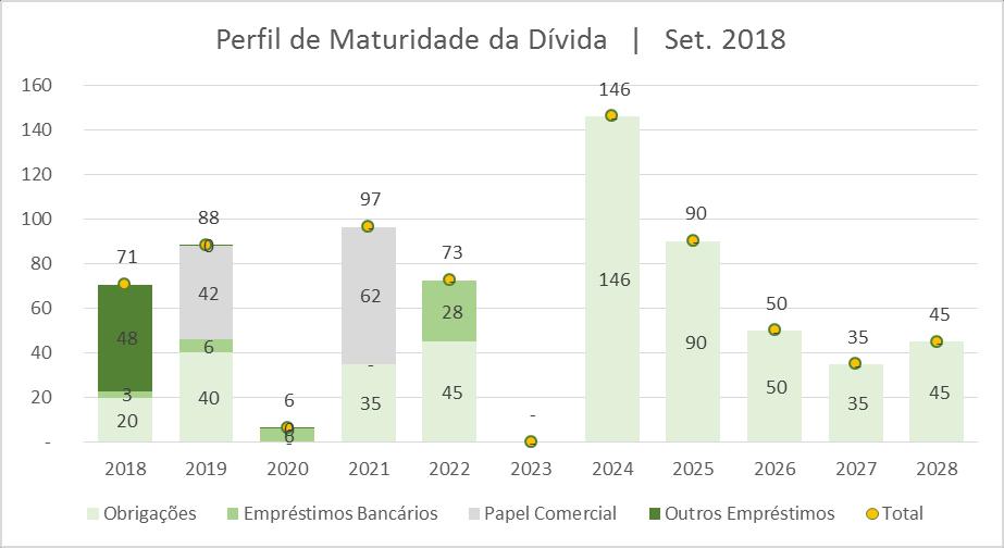 Informação financeira 3T 2018 Durante os primeiros nove meses de 2018, as receitas totais ascenderam a cerca de 583,6 milhões de Euros, um crescimento de cerca de 19% face ao período homólogo de 2017.