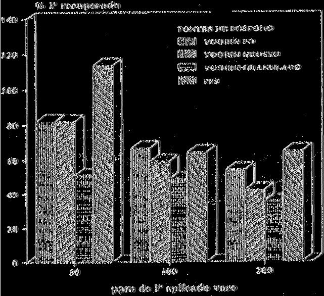 milho. Foi a fonte mais regular no fornecimento do nutriente para as plantas de milho, indicando que houve uma reposição constante do fósforo na solução do solo, até o VI cultivo.