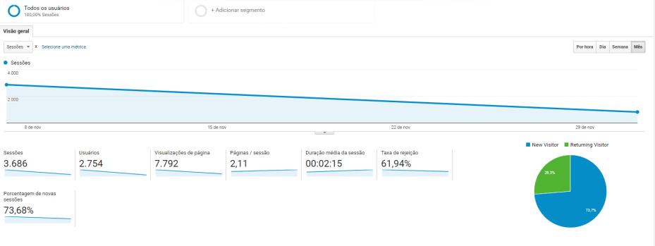 br Relatório Google Analytics Portal Aprender Sempre 4º trimestre/2016 (outubro, novembro e dezembro) Relatório Google Analytics Site SisEB 4º trimestre/2016 (novembro e dezembro) NOVO SITE SISEB