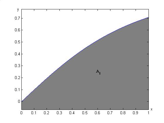 Eemplo 56 Clculr áre defd pelo gráfco d curv f ( ) =, em [,] + Solução O gráfco d respecv regão (Fgur ) pode ser odo rvés do comdo plod(/(^+)^(/), [,, ]) Fgur : Esoço do gráfco de f ( ) = e deermção